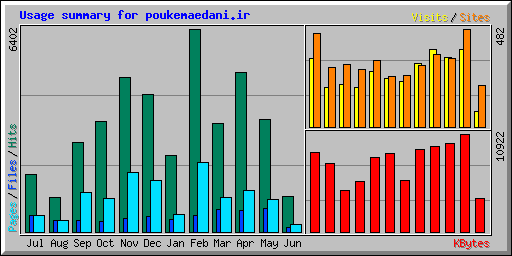 Usage summary for poukemaedani.ir